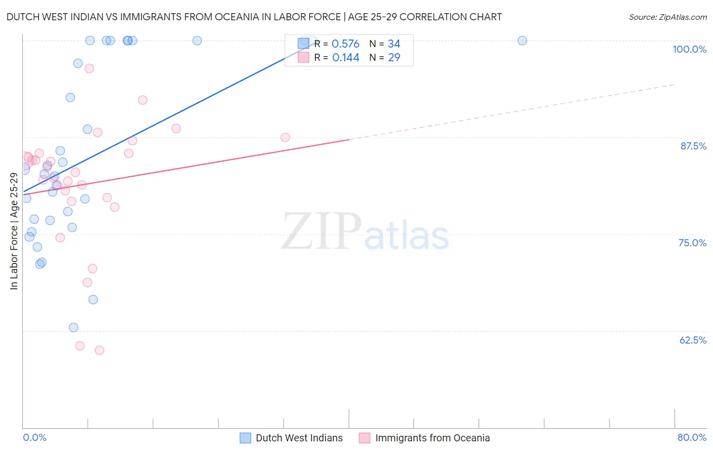 Dutch West Indian vs Immigrants from Oceania In Labor Force | Age 25-29