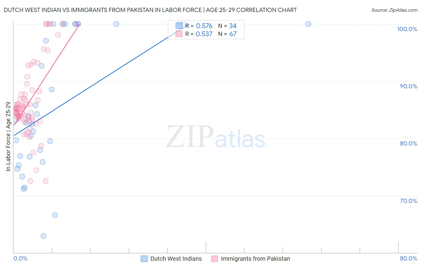 Dutch West Indian vs Immigrants from Pakistan In Labor Force | Age 25-29