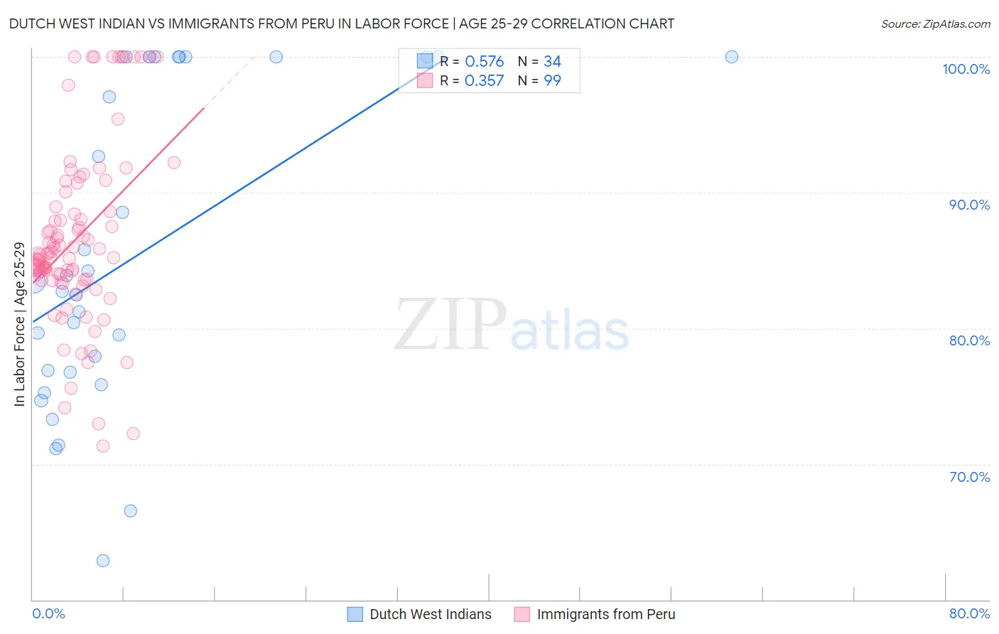 Dutch West Indian vs Immigrants from Peru In Labor Force | Age 25-29