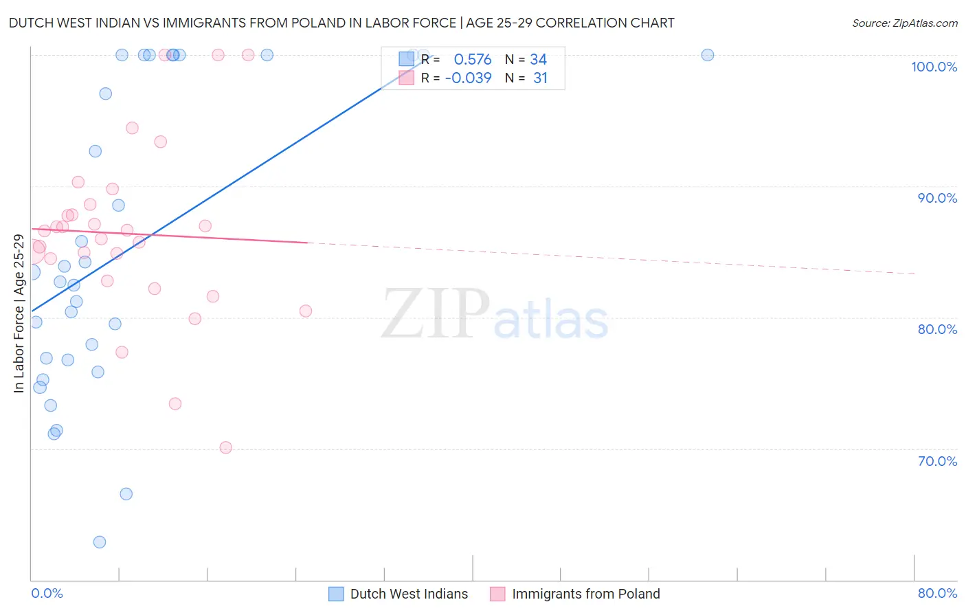 Dutch West Indian vs Immigrants from Poland In Labor Force | Age 25-29