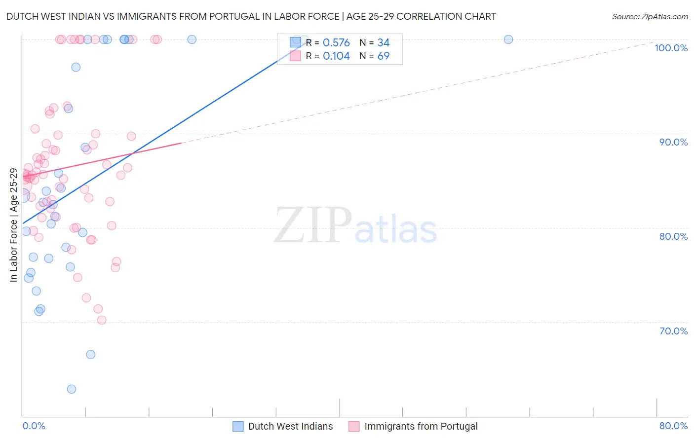 Dutch West Indian vs Immigrants from Portugal In Labor Force | Age 25-29