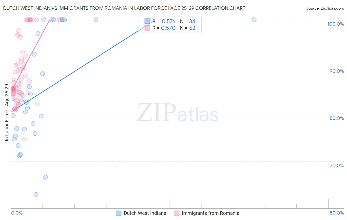 Dutch West Indian vs Immigrants from Romania In Labor Force | Age 25-29