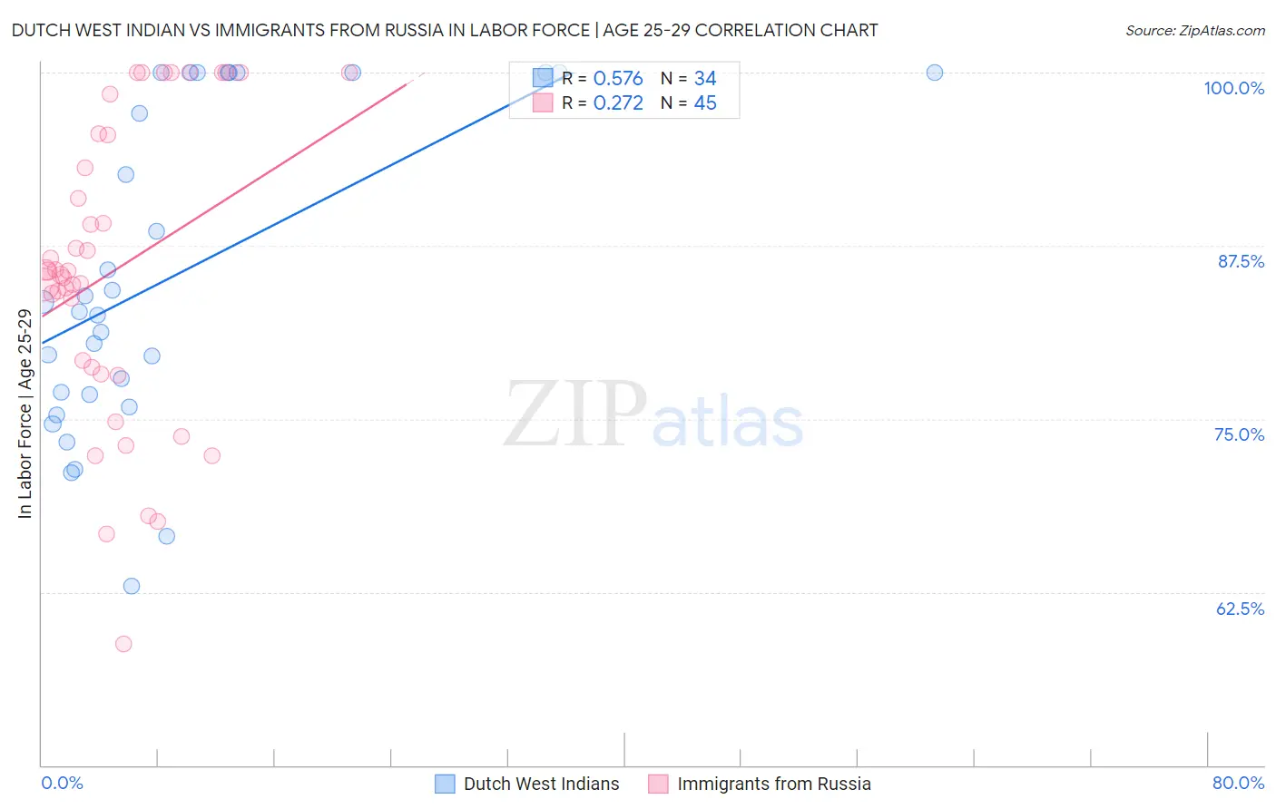 Dutch West Indian vs Immigrants from Russia In Labor Force | Age 25-29