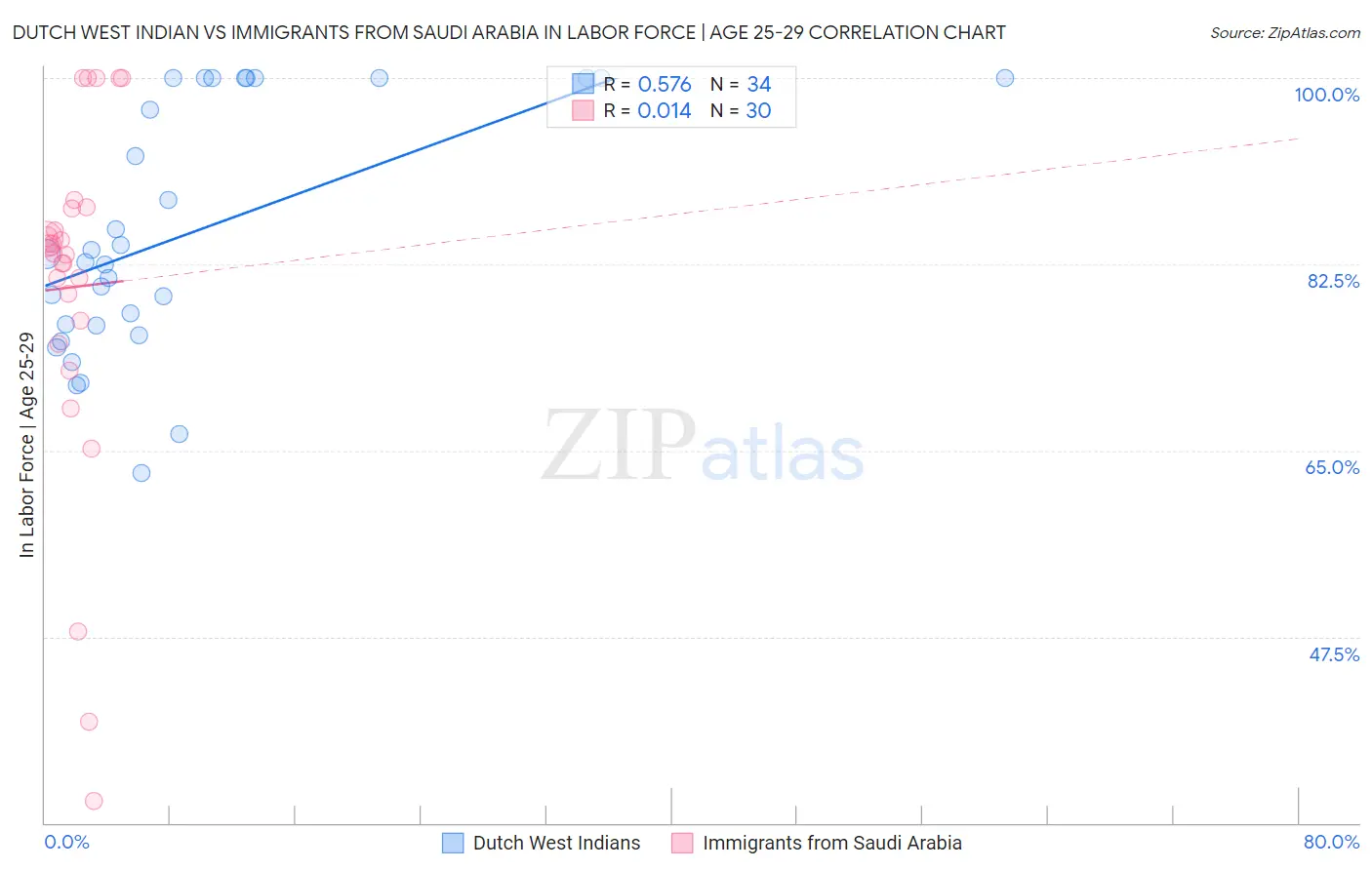 Dutch West Indian vs Immigrants from Saudi Arabia In Labor Force | Age 25-29