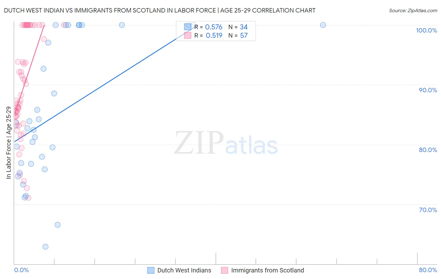 Dutch West Indian vs Immigrants from Scotland In Labor Force | Age 25-29