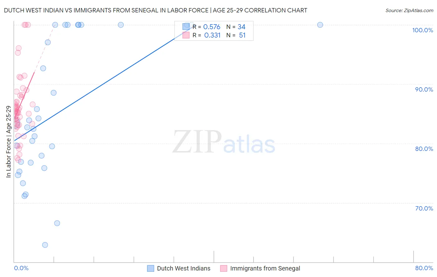 Dutch West Indian vs Immigrants from Senegal In Labor Force | Age 25-29
