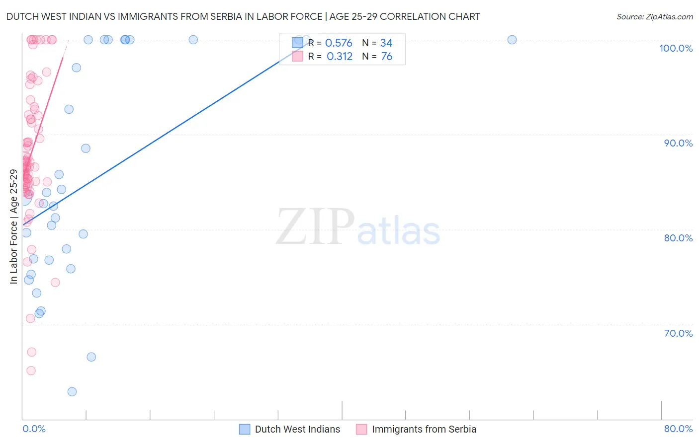 Dutch West Indian vs Immigrants from Serbia In Labor Force | Age 25-29