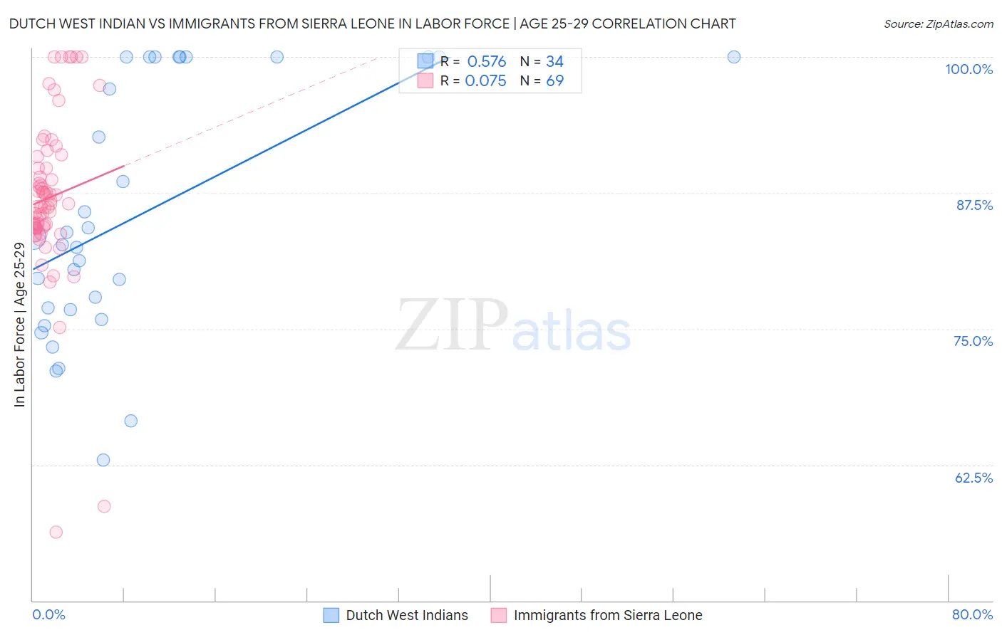 Dutch West Indian vs Immigrants from Sierra Leone In Labor Force | Age 25-29