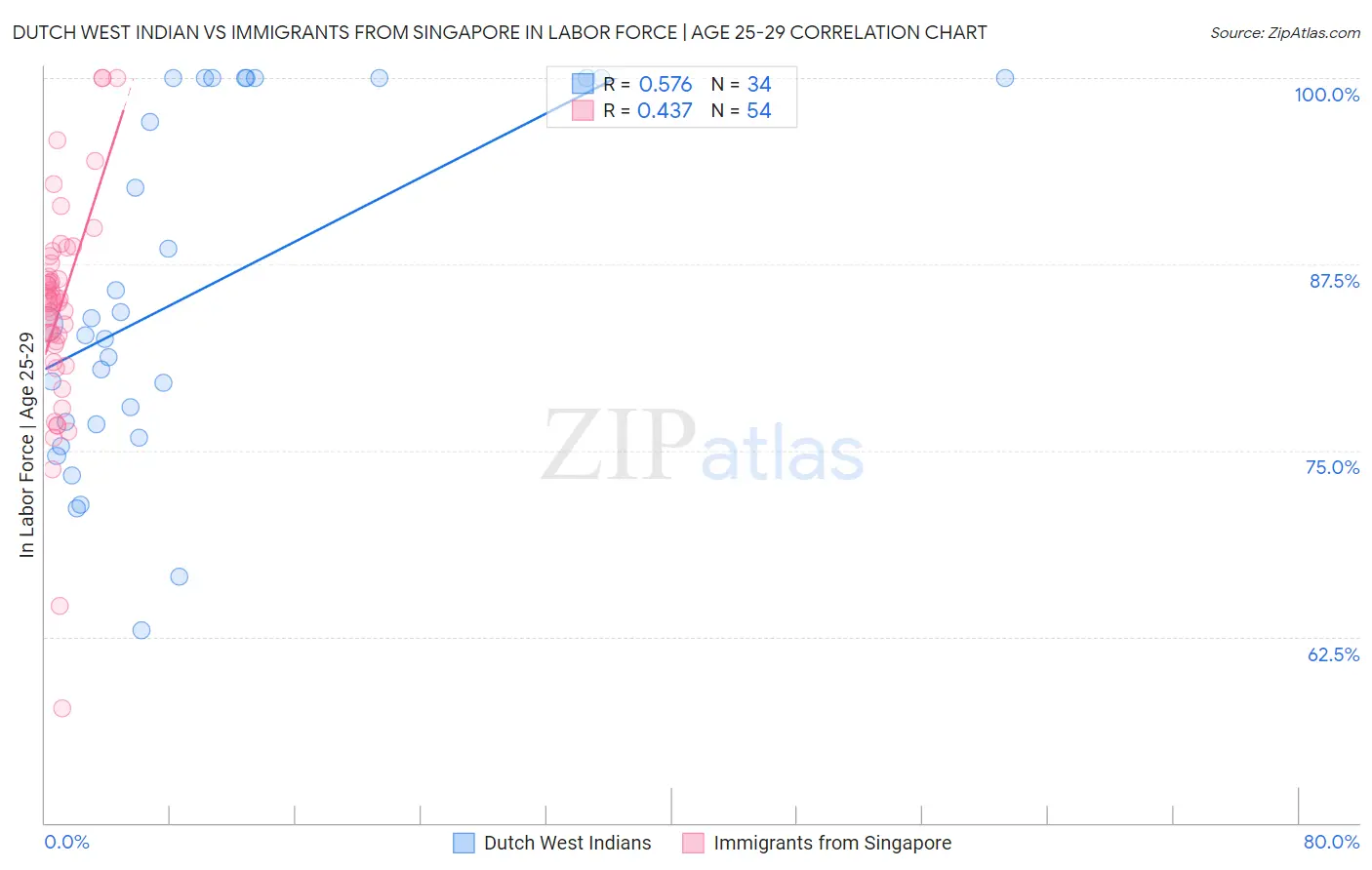 Dutch West Indian vs Immigrants from Singapore In Labor Force | Age 25-29
