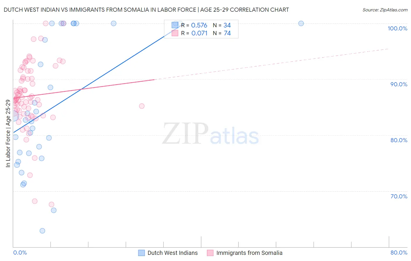 Dutch West Indian vs Immigrants from Somalia In Labor Force | Age 25-29