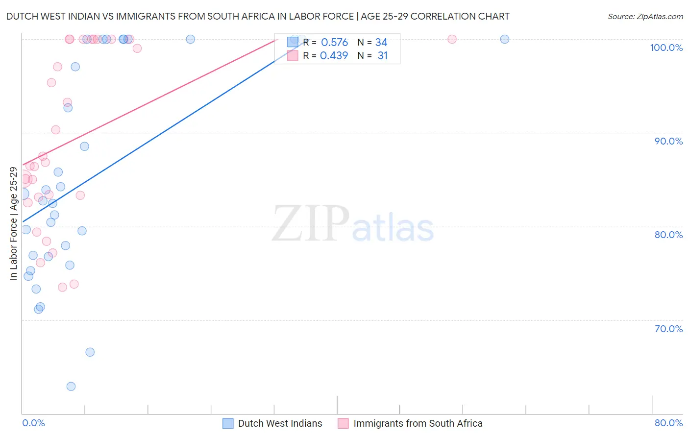 Dutch West Indian vs Immigrants from South Africa In Labor Force | Age 25-29