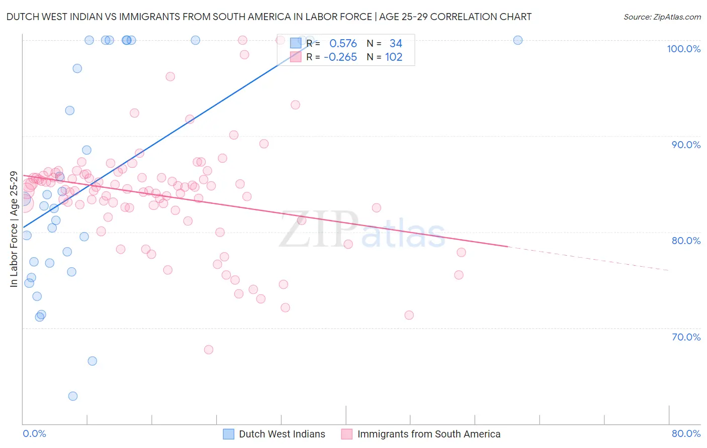 Dutch West Indian vs Immigrants from South America In Labor Force | Age 25-29