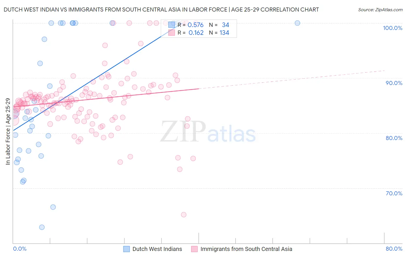 Dutch West Indian vs Immigrants from South Central Asia In Labor Force | Age 25-29