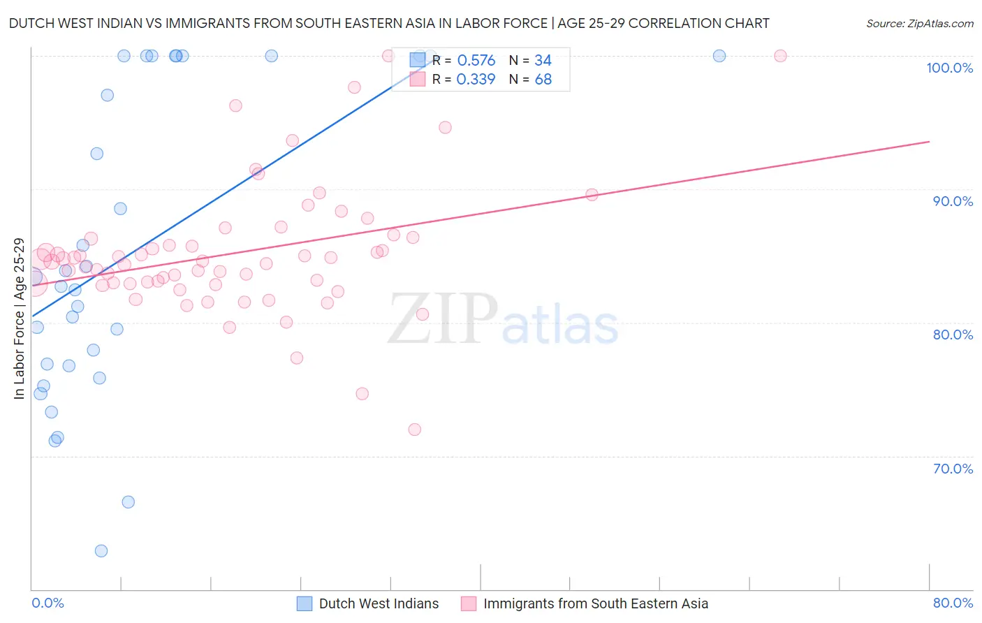 Dutch West Indian vs Immigrants from South Eastern Asia In Labor Force | Age 25-29