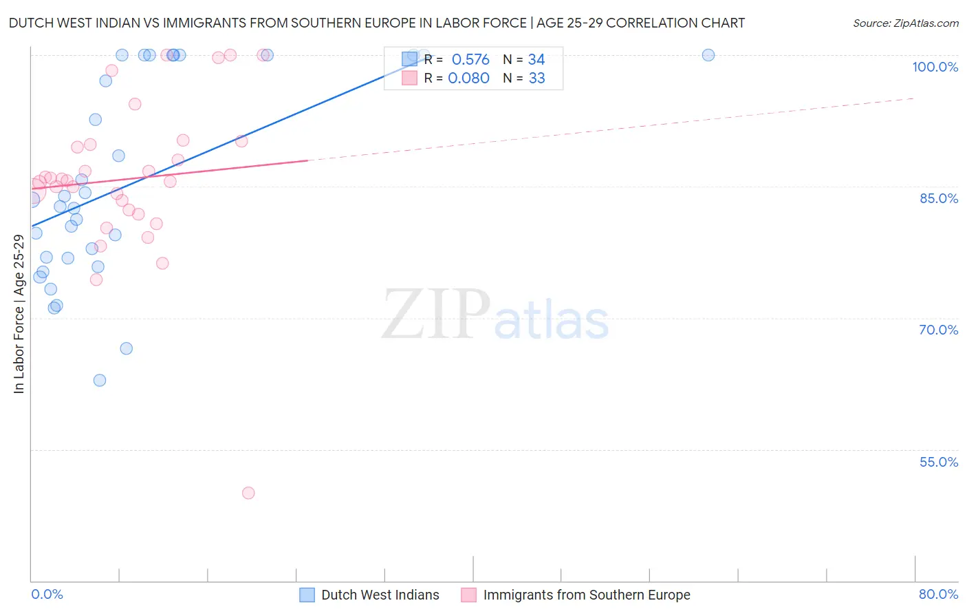 Dutch West Indian vs Immigrants from Southern Europe In Labor Force | Age 25-29