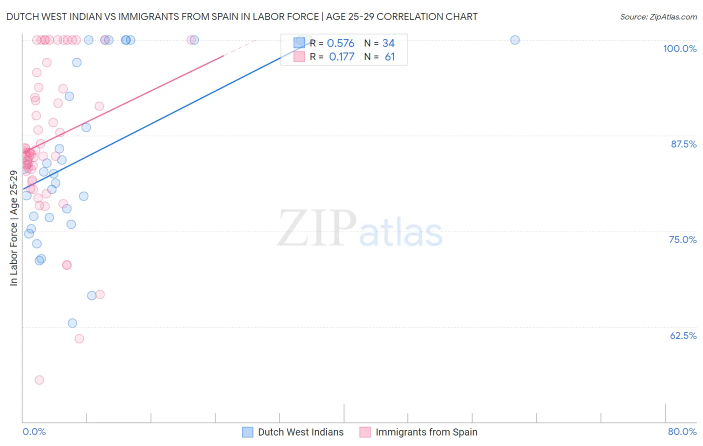 Dutch West Indian vs Immigrants from Spain In Labor Force | Age 25-29