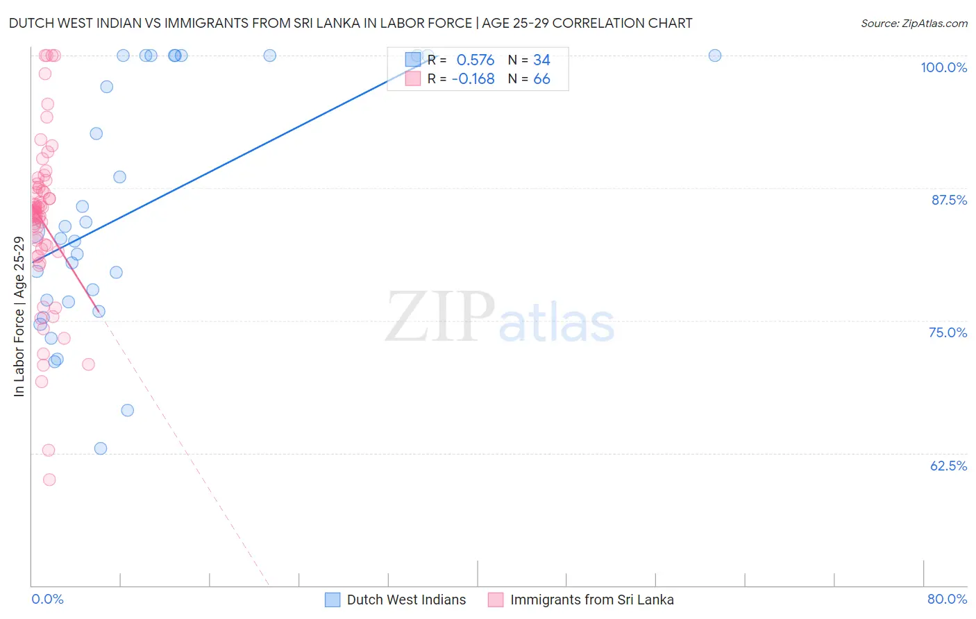 Dutch West Indian vs Immigrants from Sri Lanka In Labor Force | Age 25-29