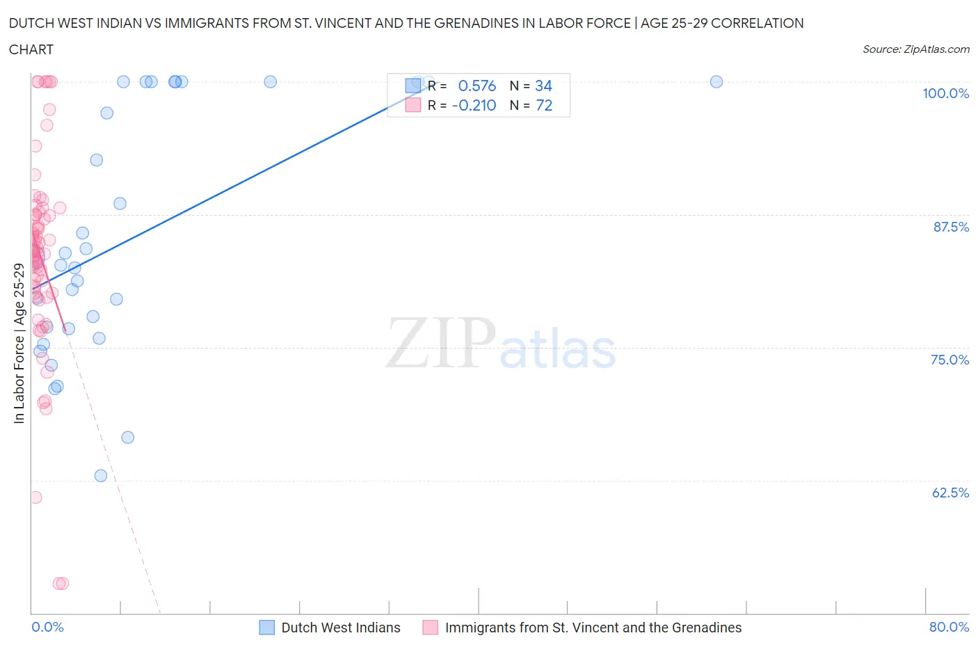 Dutch West Indian vs Immigrants from St. Vincent and the Grenadines In Labor Force | Age 25-29