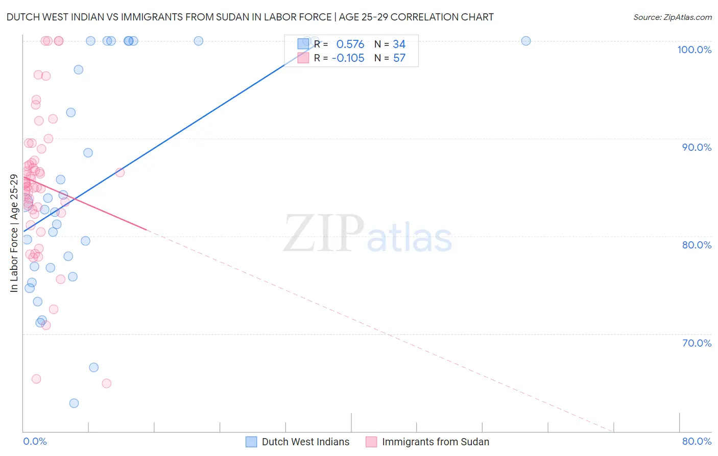 Dutch West Indian vs Immigrants from Sudan In Labor Force | Age 25-29