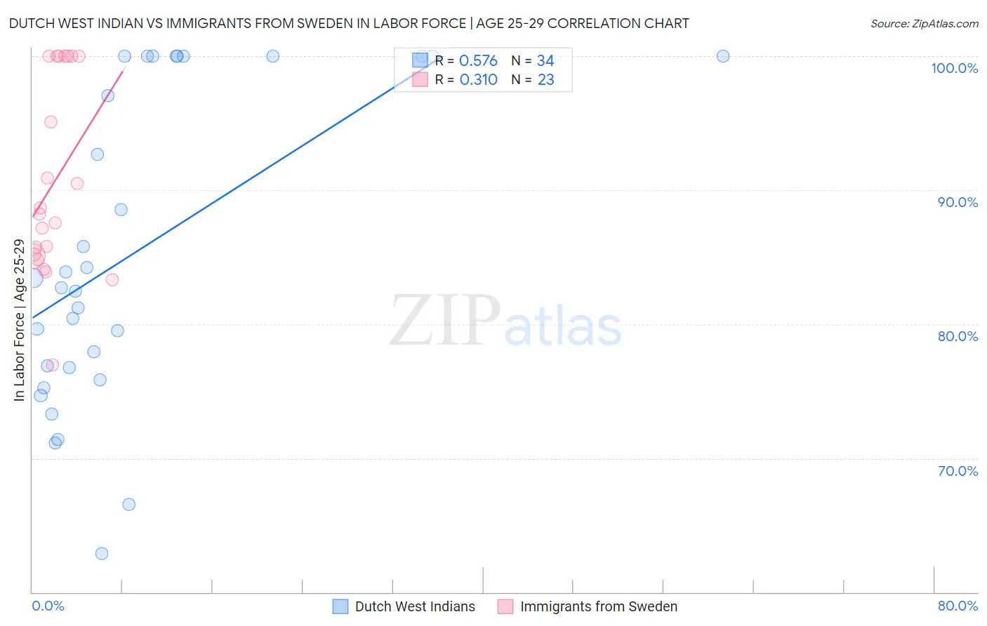 Dutch West Indian vs Immigrants from Sweden In Labor Force | Age 25-29