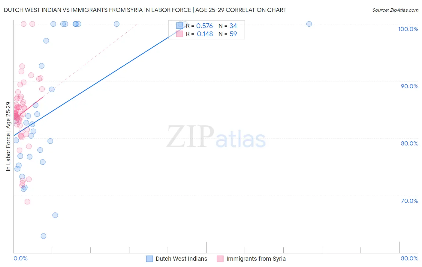 Dutch West Indian vs Immigrants from Syria In Labor Force | Age 25-29