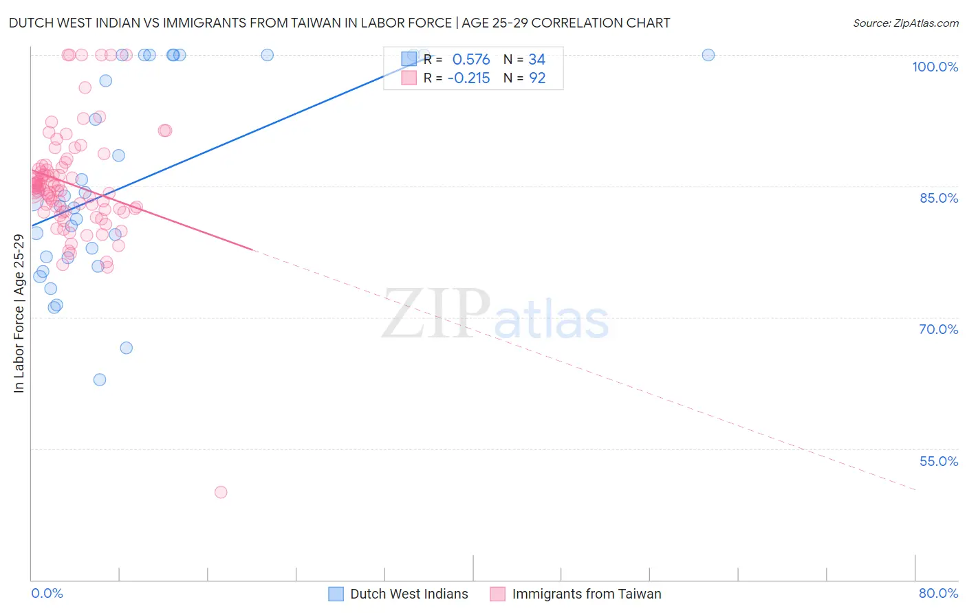 Dutch West Indian vs Immigrants from Taiwan In Labor Force | Age 25-29