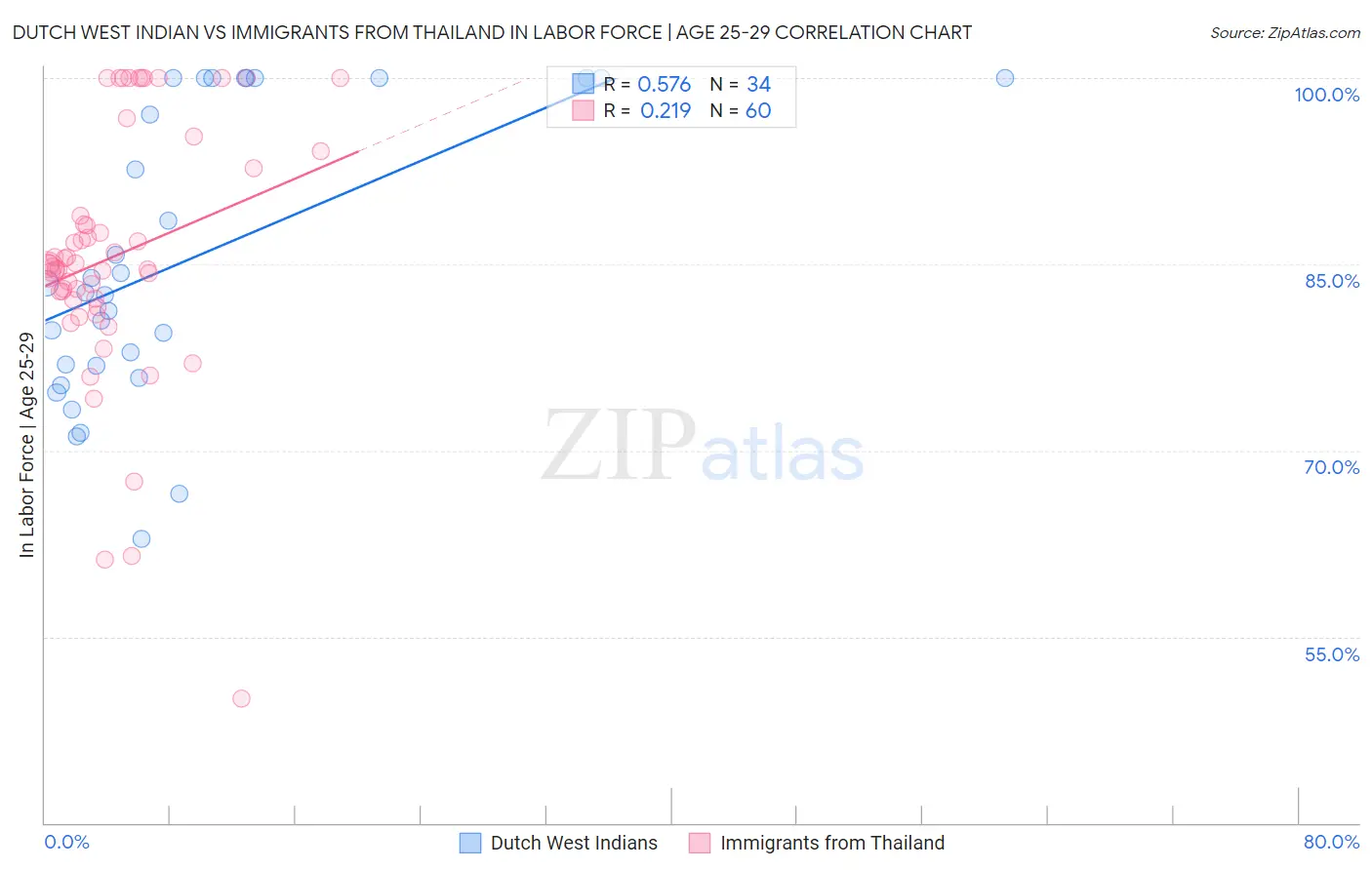 Dutch West Indian vs Immigrants from Thailand In Labor Force | Age 25-29