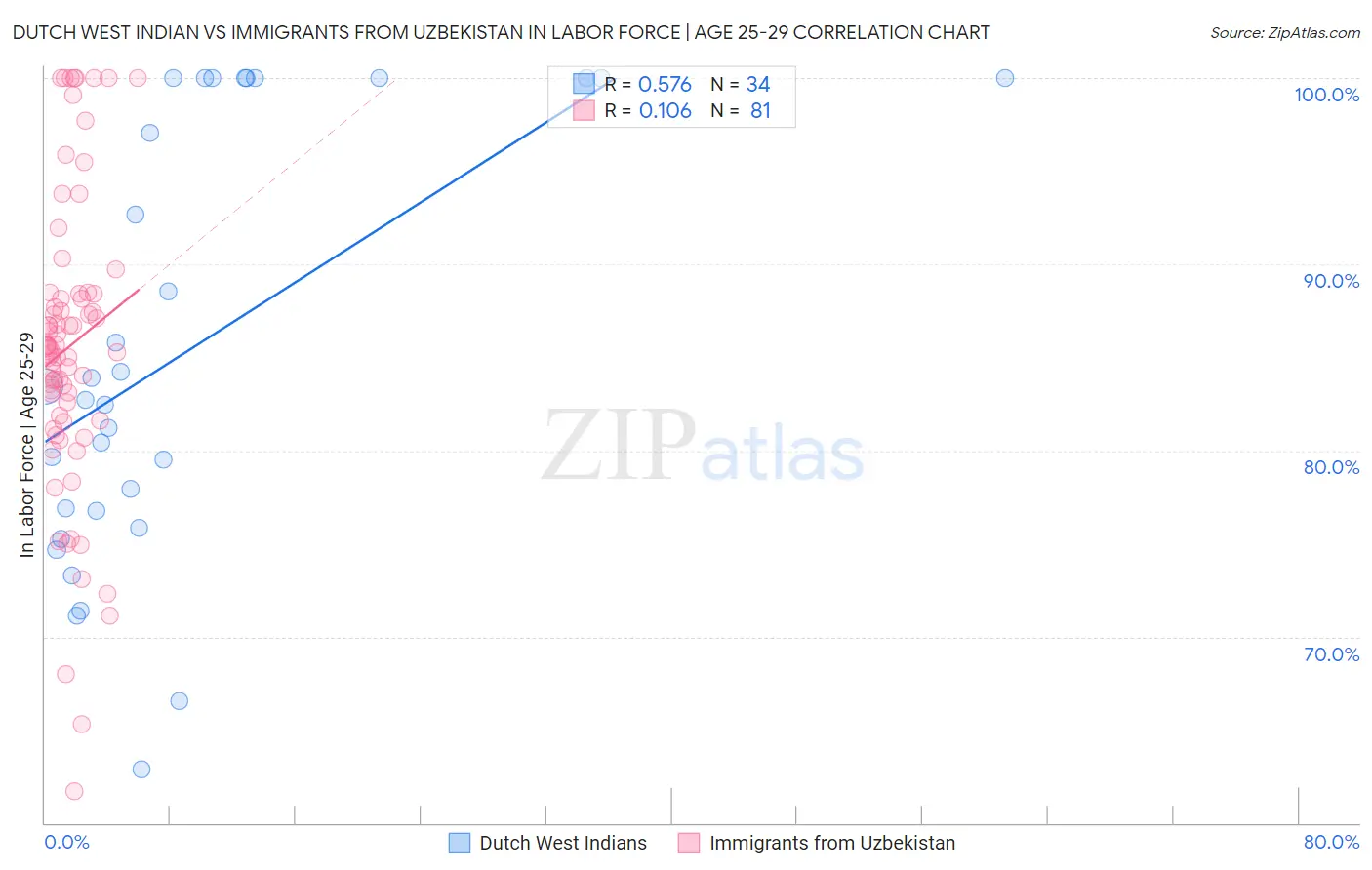 Dutch West Indian vs Immigrants from Uzbekistan In Labor Force | Age 25-29