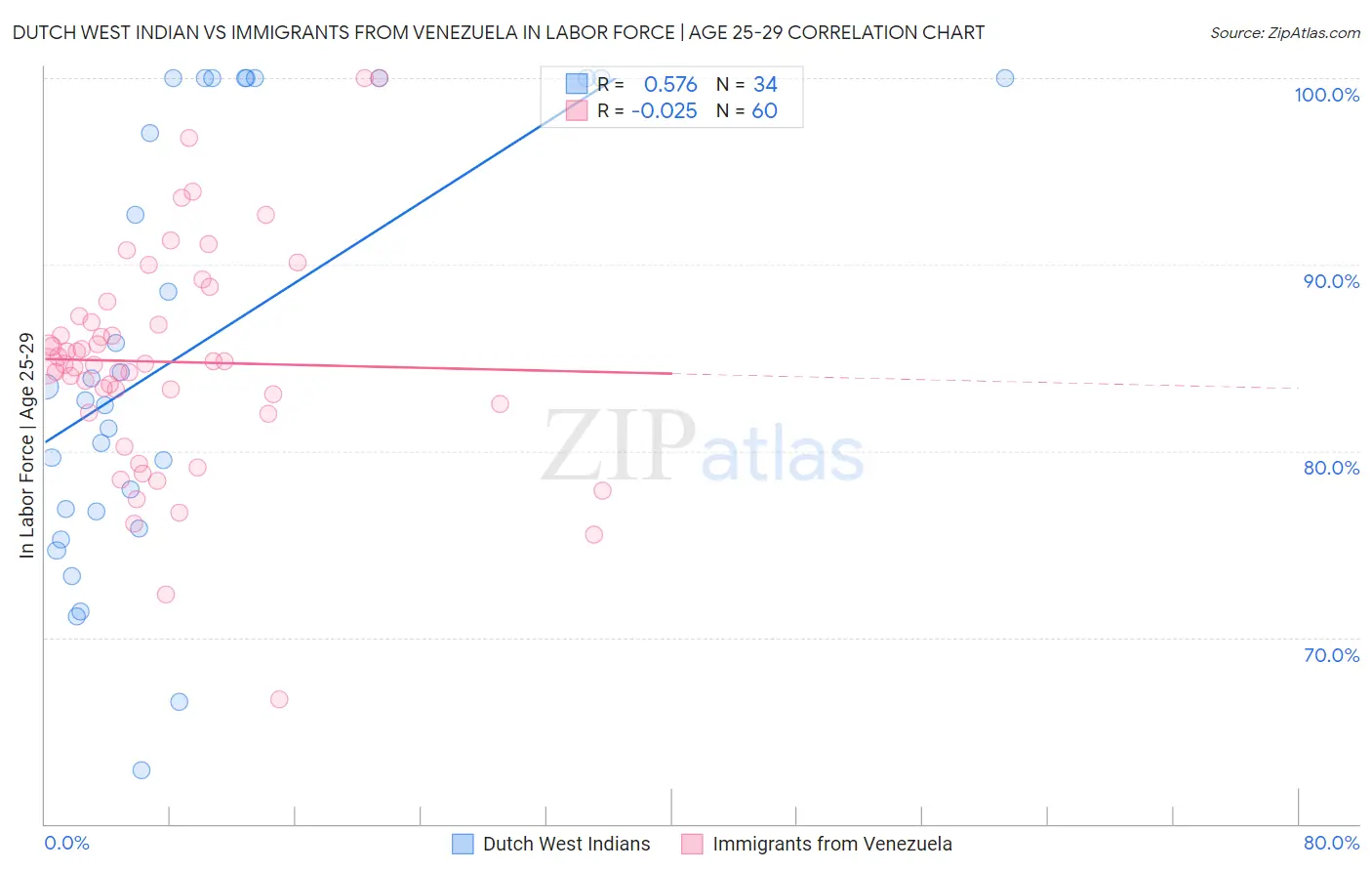 Dutch West Indian vs Immigrants from Venezuela In Labor Force | Age 25-29