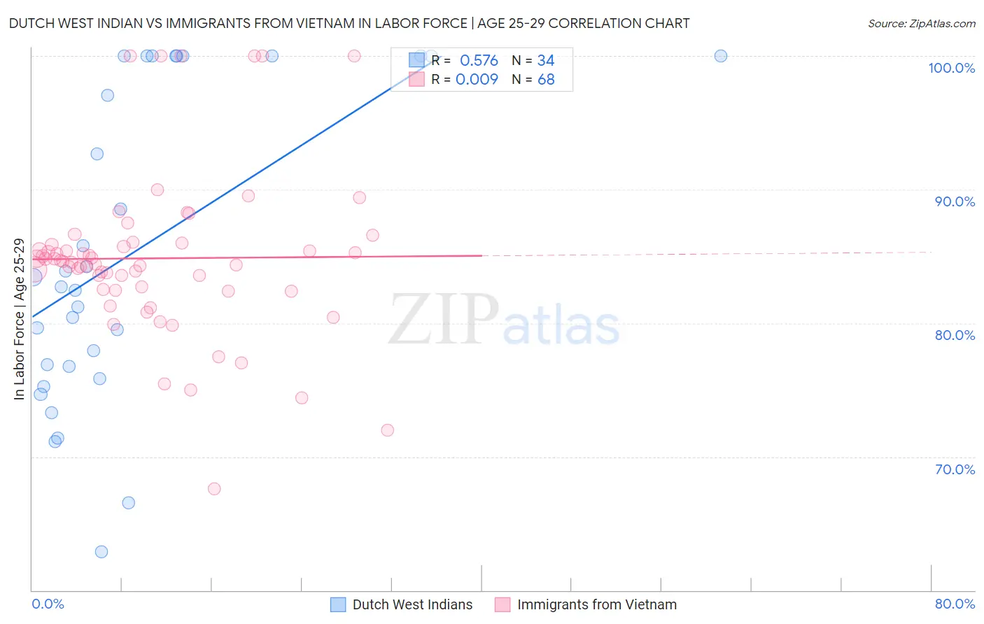 Dutch West Indian vs Immigrants from Vietnam In Labor Force | Age 25-29