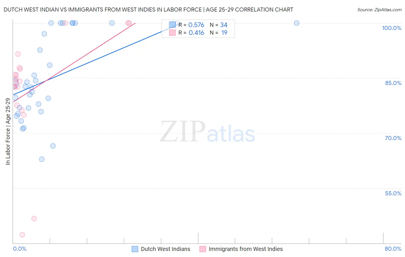 Dutch West Indian vs Immigrants from West Indies In Labor Force | Age 25-29