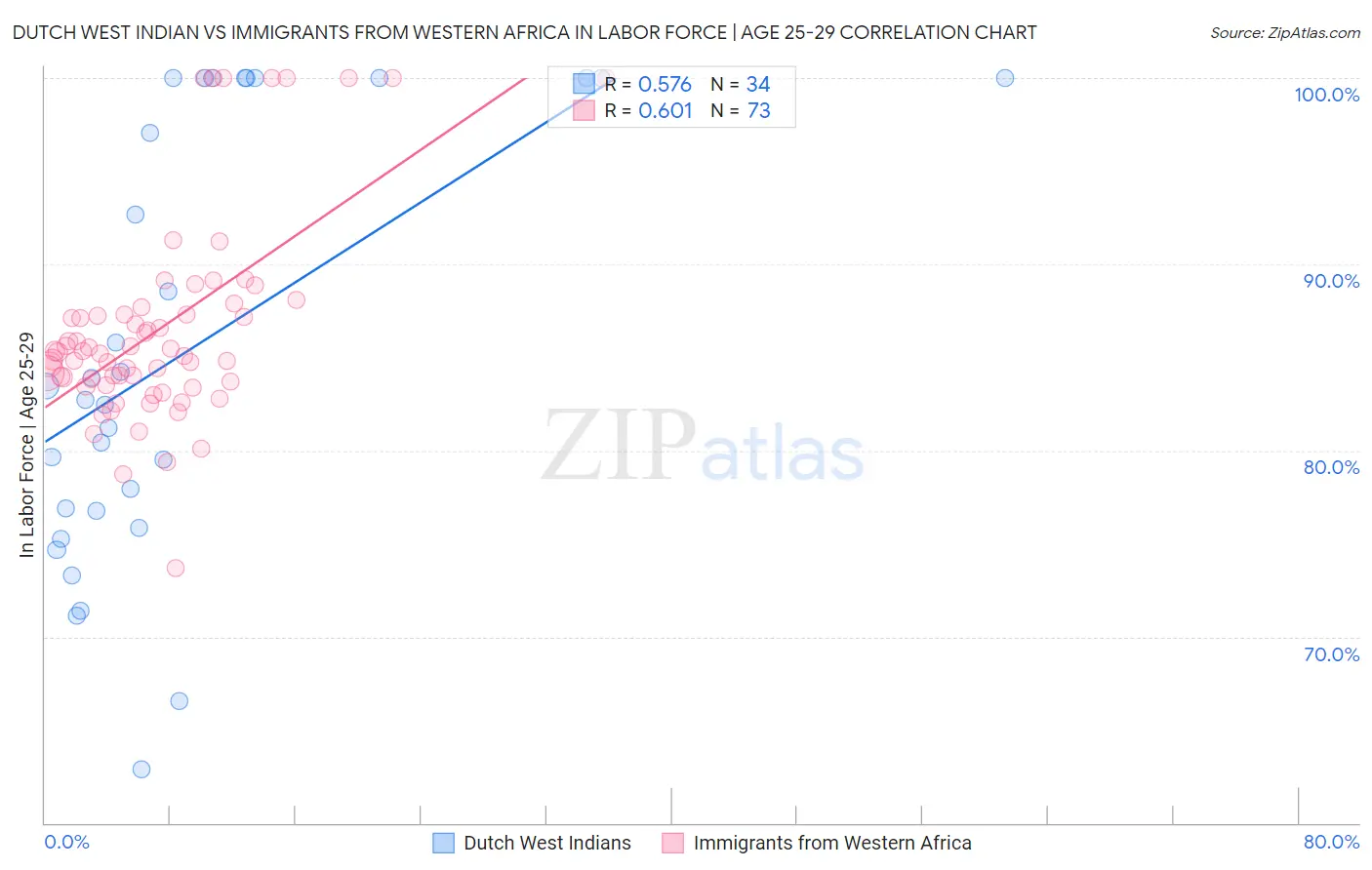 Dutch West Indian vs Immigrants from Western Africa In Labor Force | Age 25-29