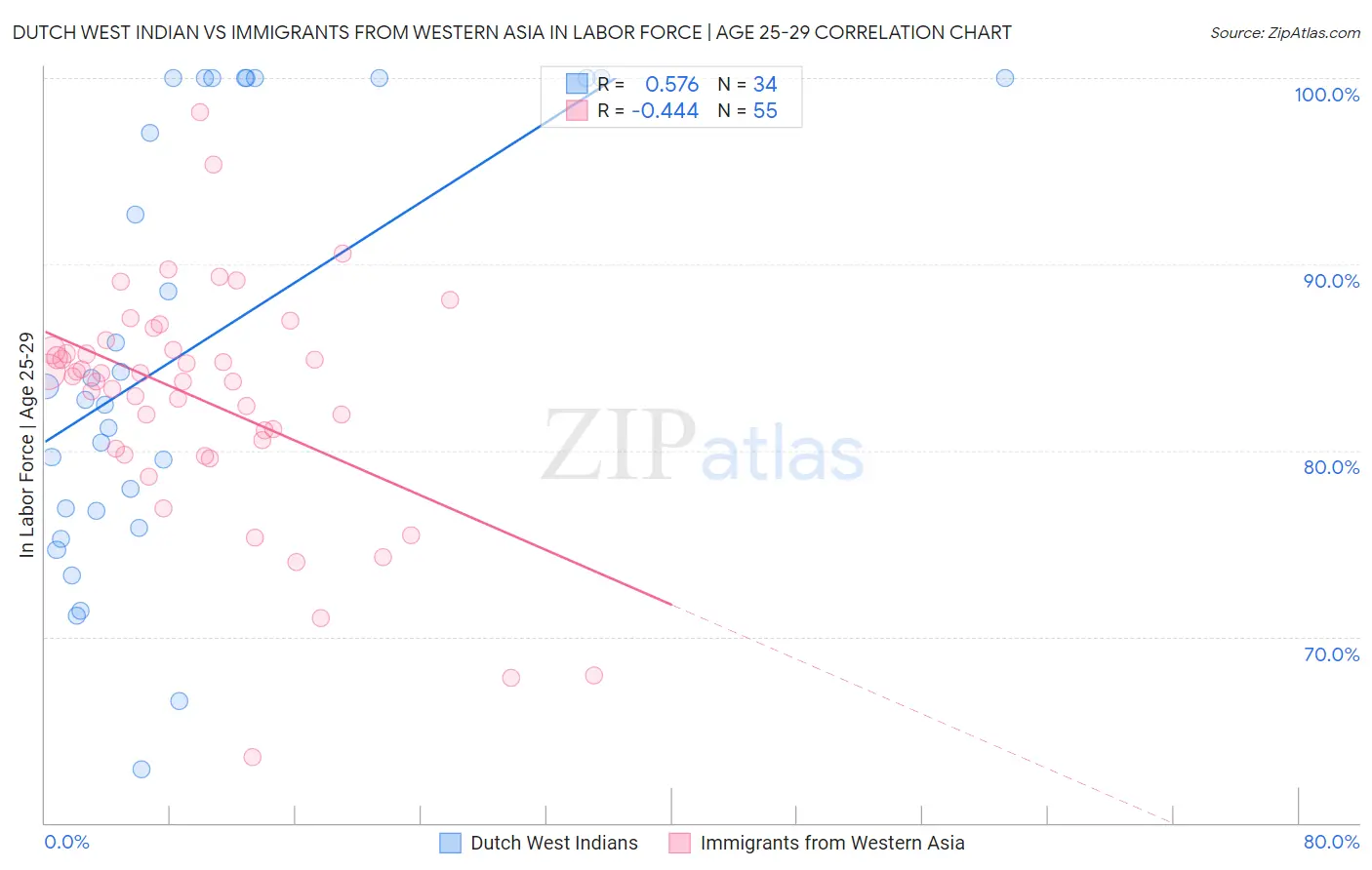 Dutch West Indian vs Immigrants from Western Asia In Labor Force | Age 25-29