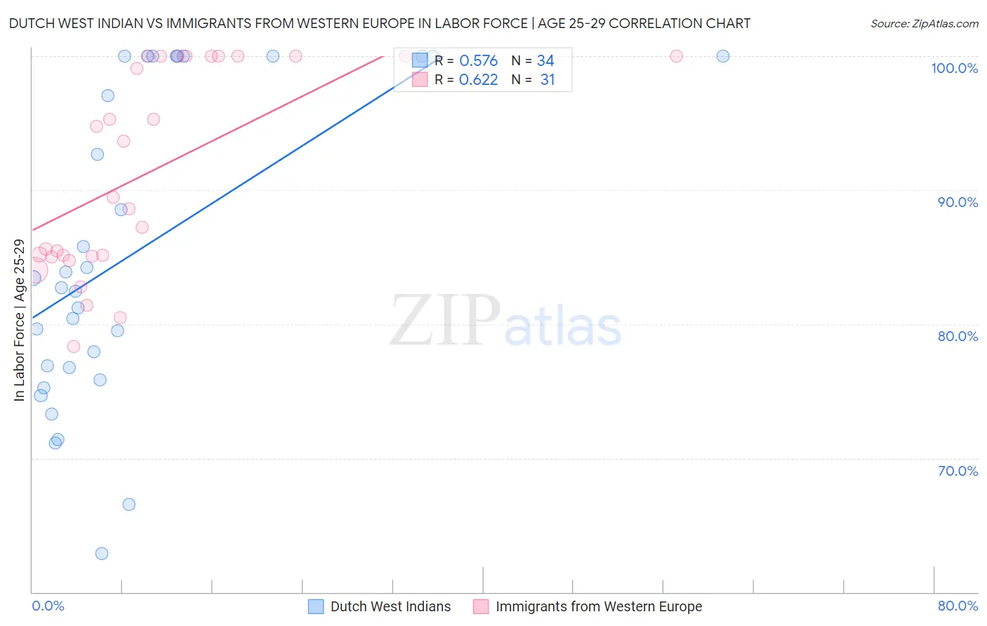 Dutch West Indian vs Immigrants from Western Europe In Labor Force | Age 25-29