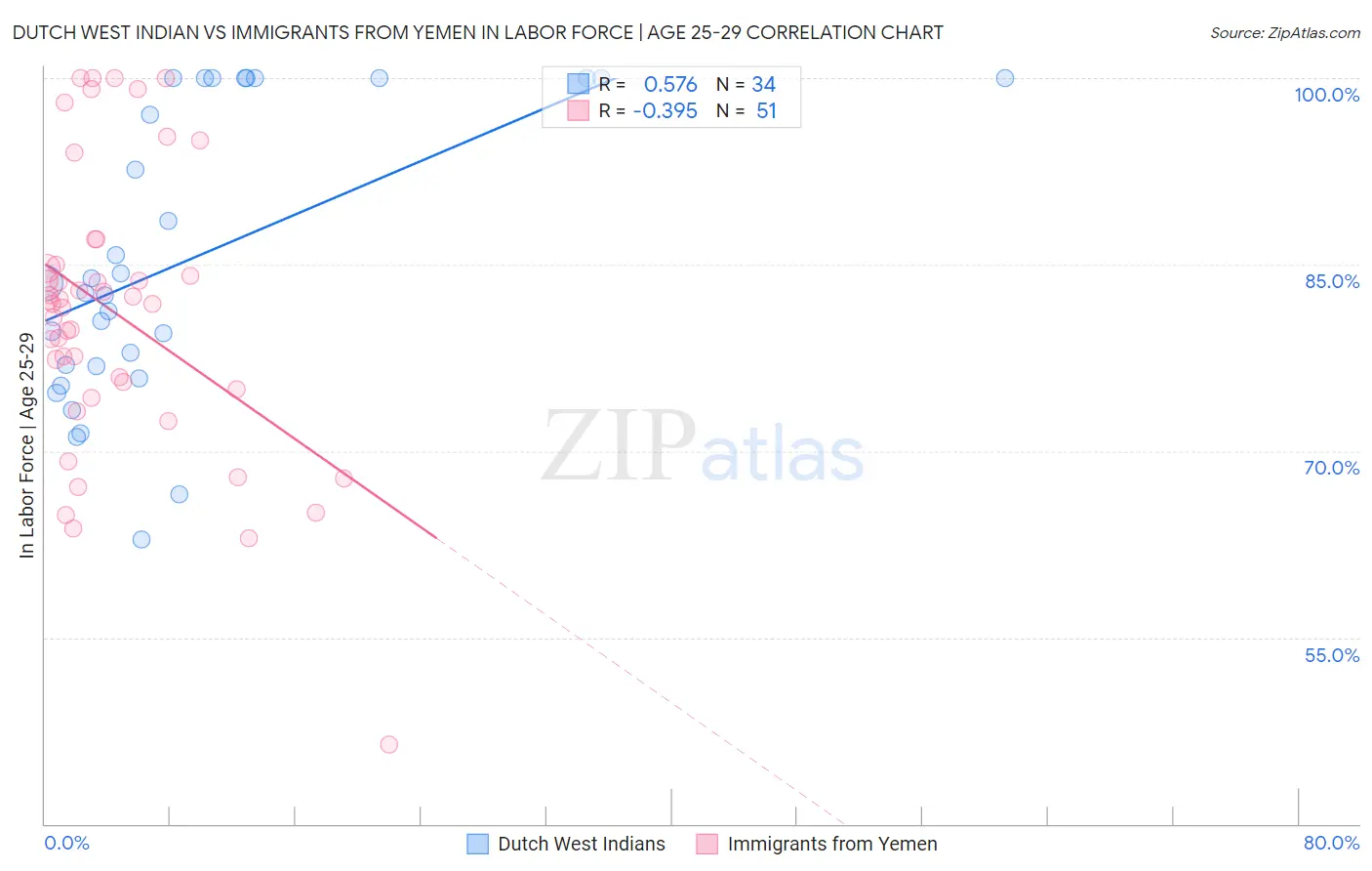 Dutch West Indian vs Immigrants from Yemen In Labor Force | Age 25-29