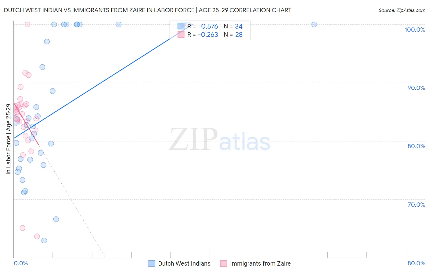 Dutch West Indian vs Immigrants from Zaire In Labor Force | Age 25-29