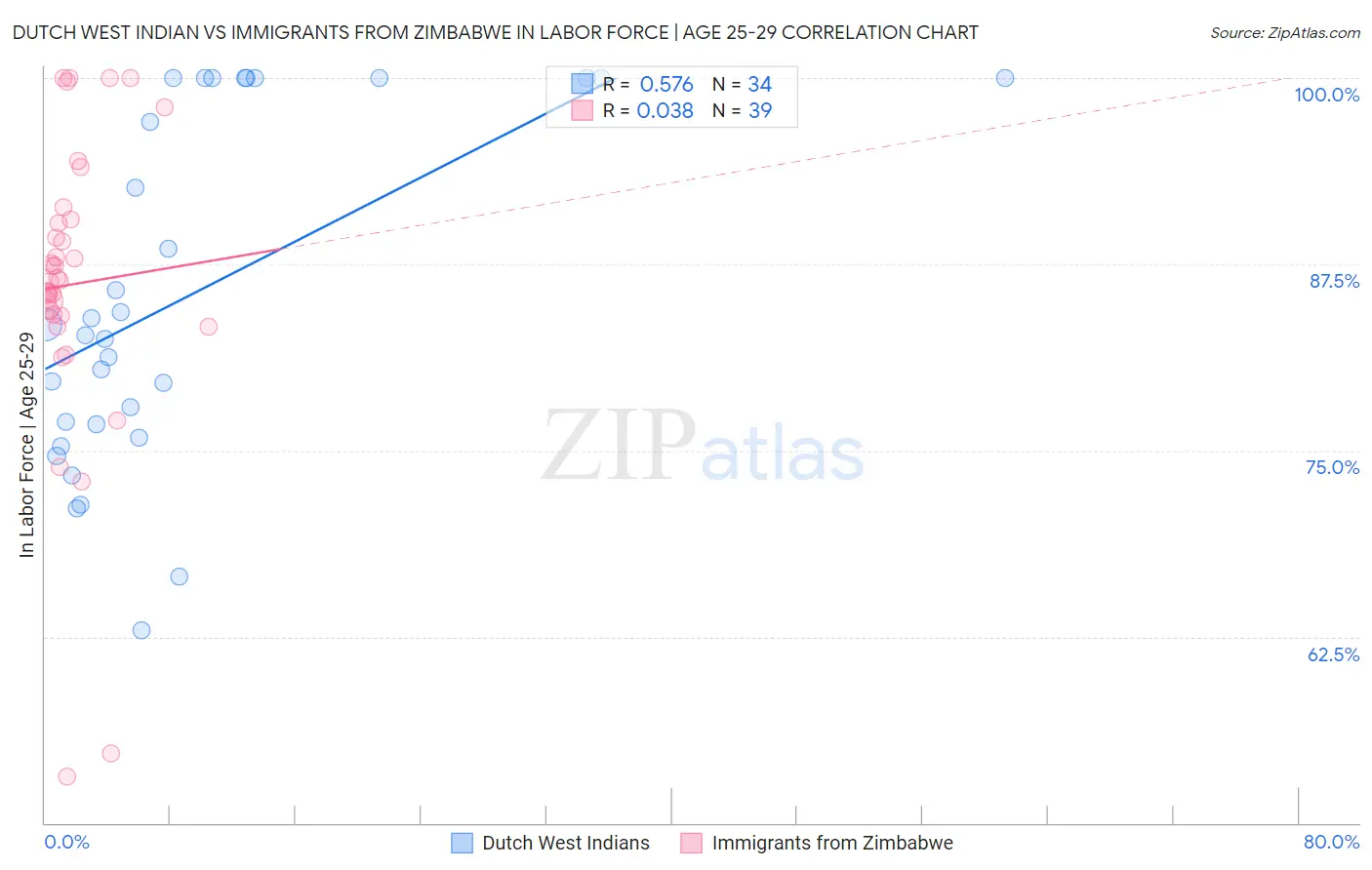 Dutch West Indian vs Immigrants from Zimbabwe In Labor Force | Age 25-29