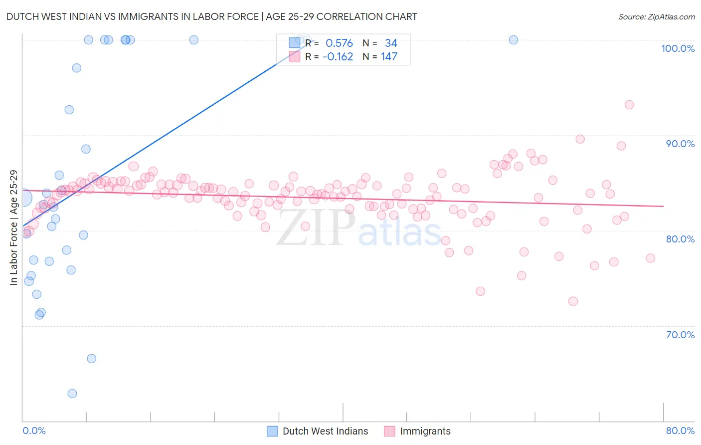 Dutch West Indian vs Immigrants In Labor Force | Age 25-29