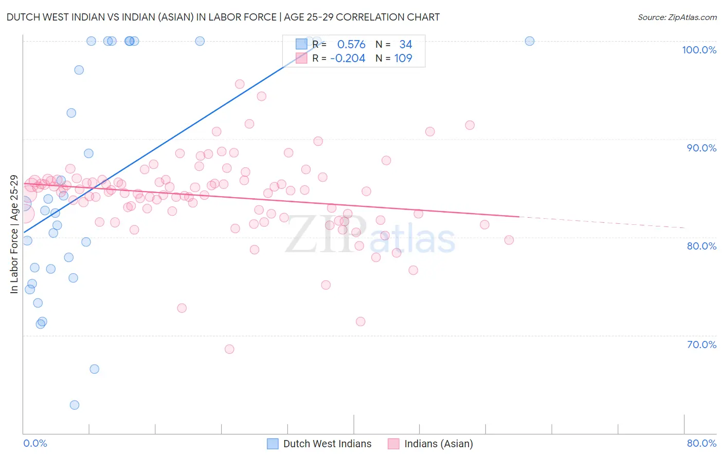 Dutch West Indian vs Indian (Asian) In Labor Force | Age 25-29