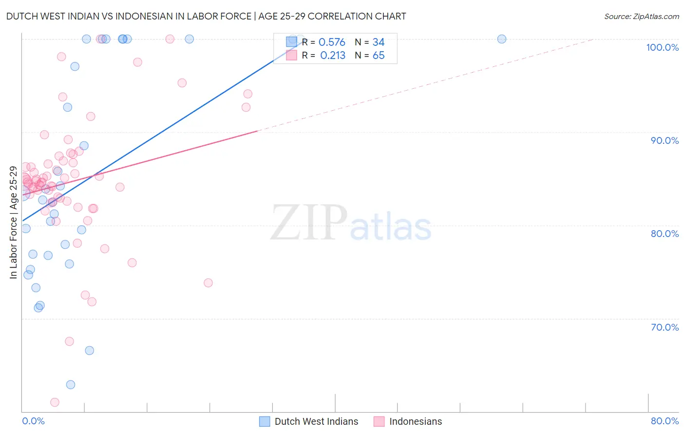 Dutch West Indian vs Indonesian In Labor Force | Age 25-29