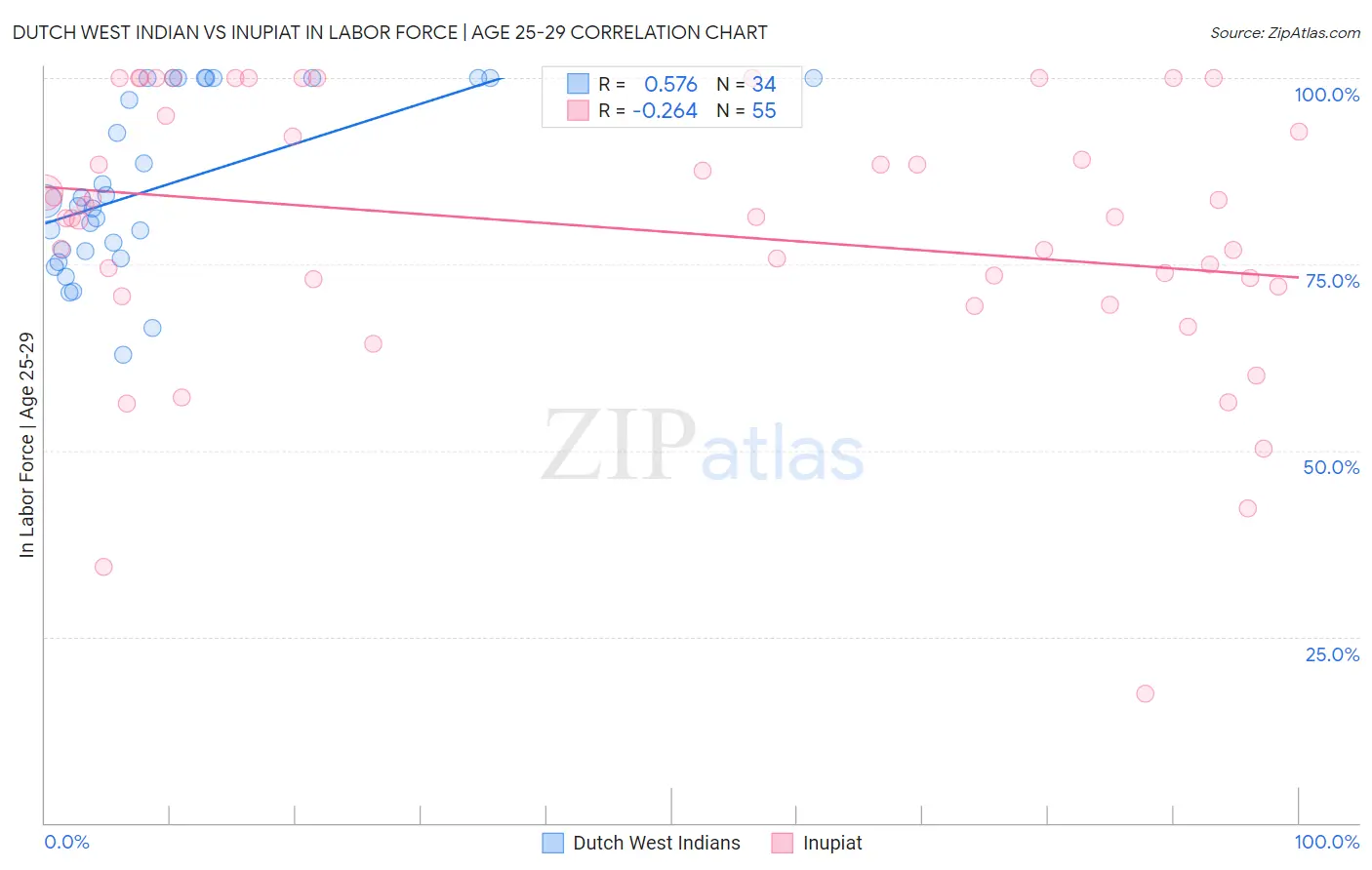 Dutch West Indian vs Inupiat In Labor Force | Age 25-29