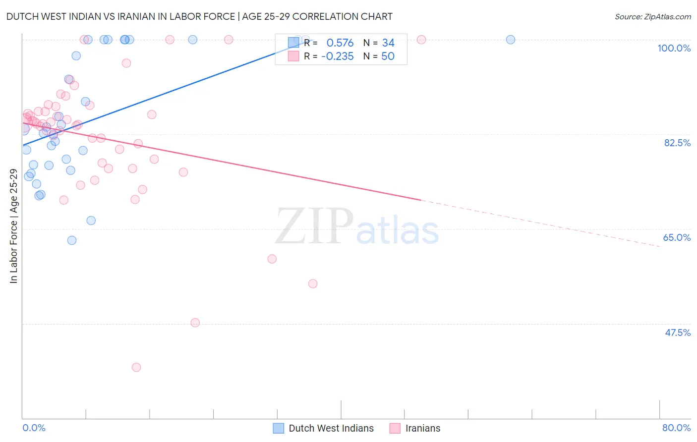 Dutch West Indian vs Iranian In Labor Force | Age 25-29