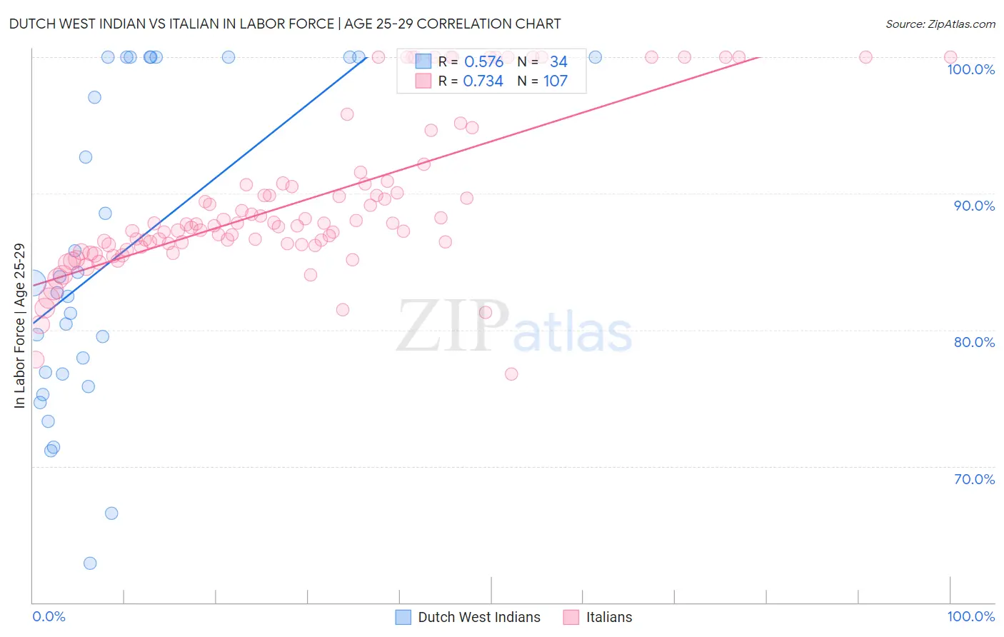 Dutch West Indian vs Italian In Labor Force | Age 25-29
