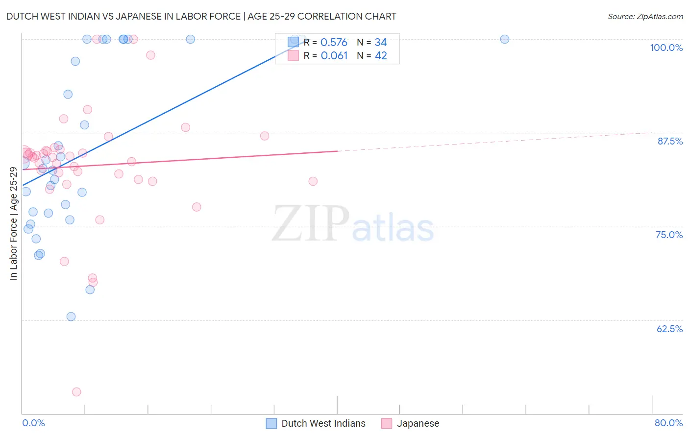Dutch West Indian vs Japanese In Labor Force | Age 25-29