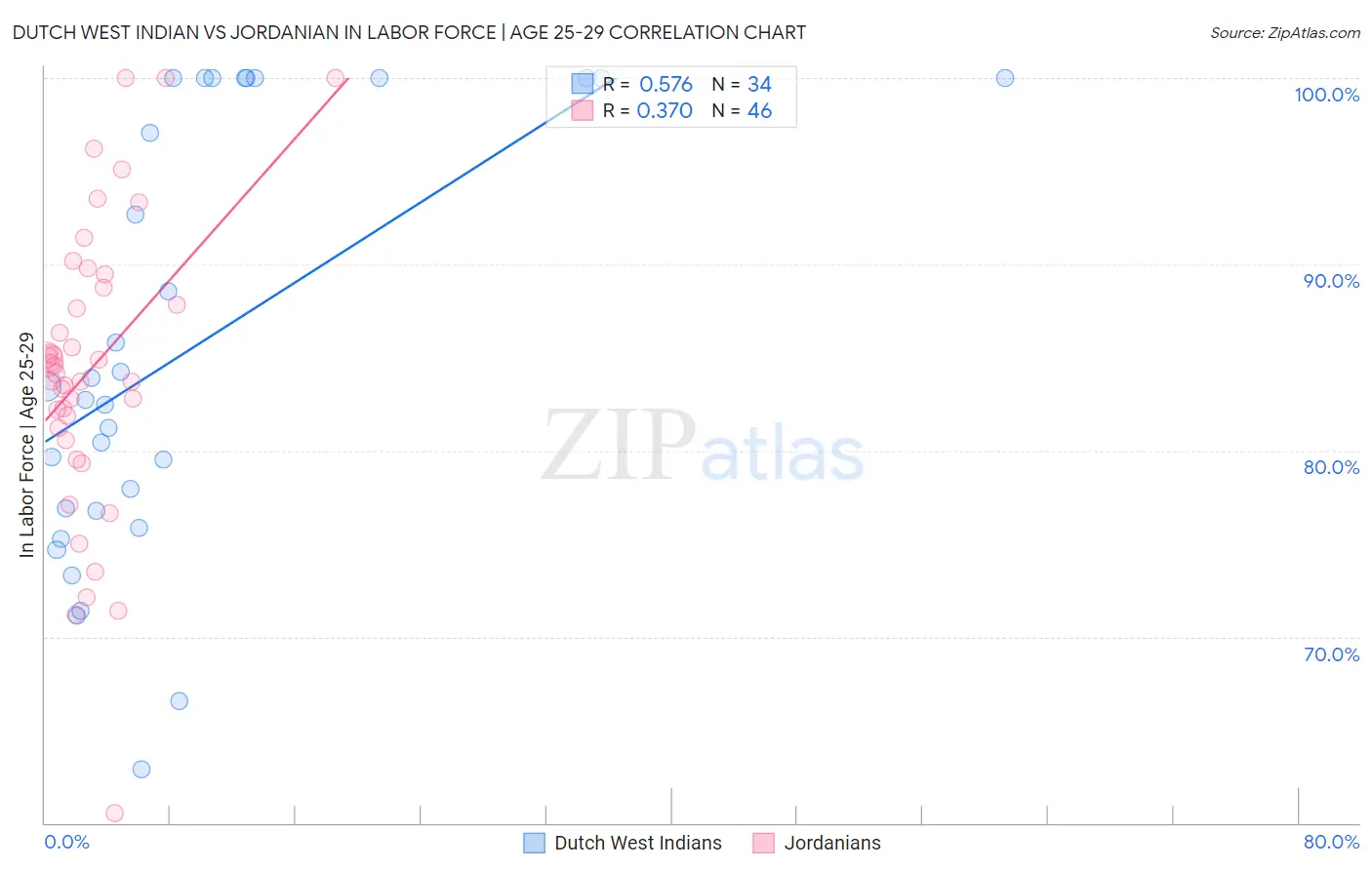 Dutch West Indian vs Jordanian In Labor Force | Age 25-29