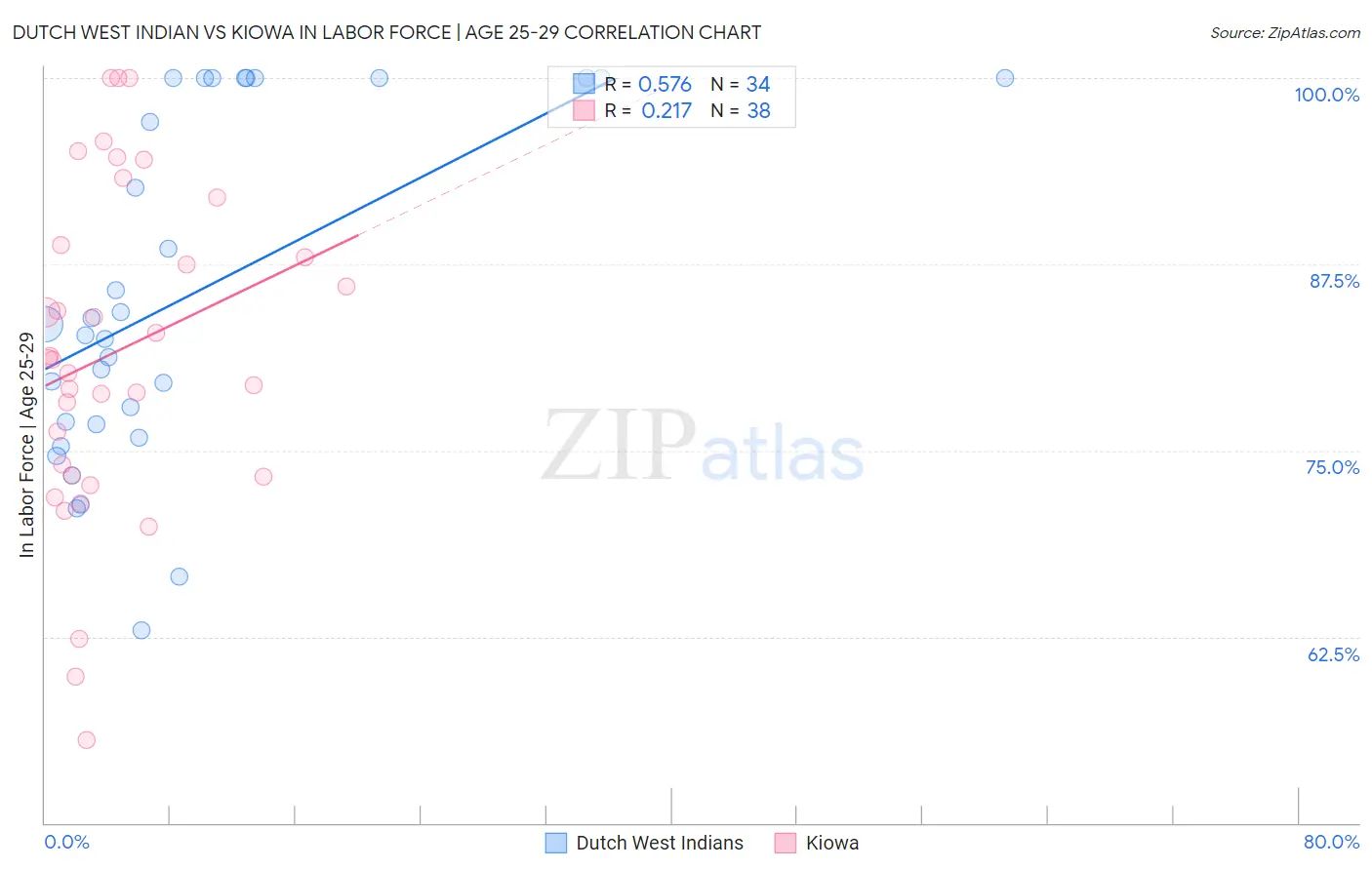 Dutch West Indian vs Kiowa In Labor Force | Age 25-29