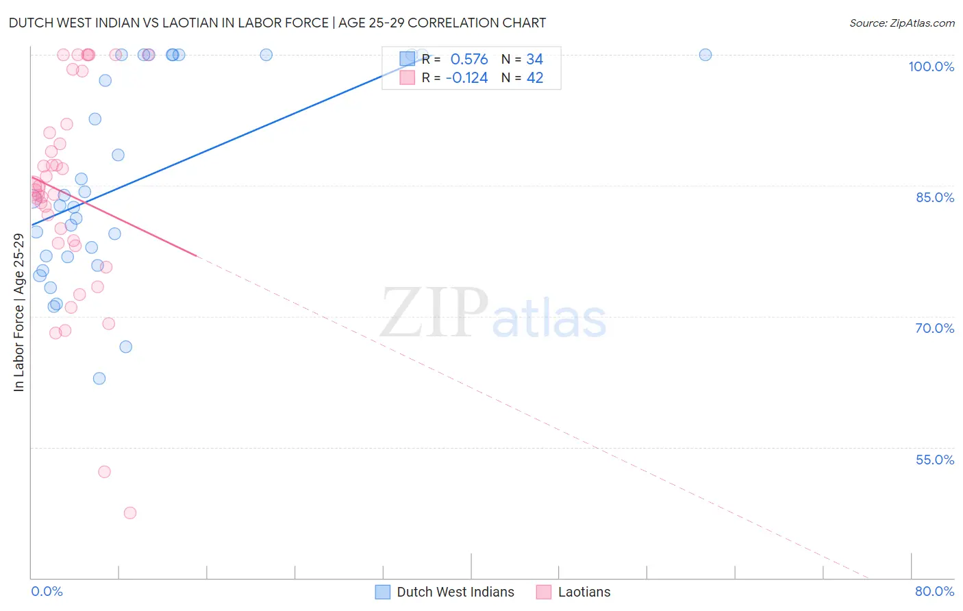Dutch West Indian vs Laotian In Labor Force | Age 25-29