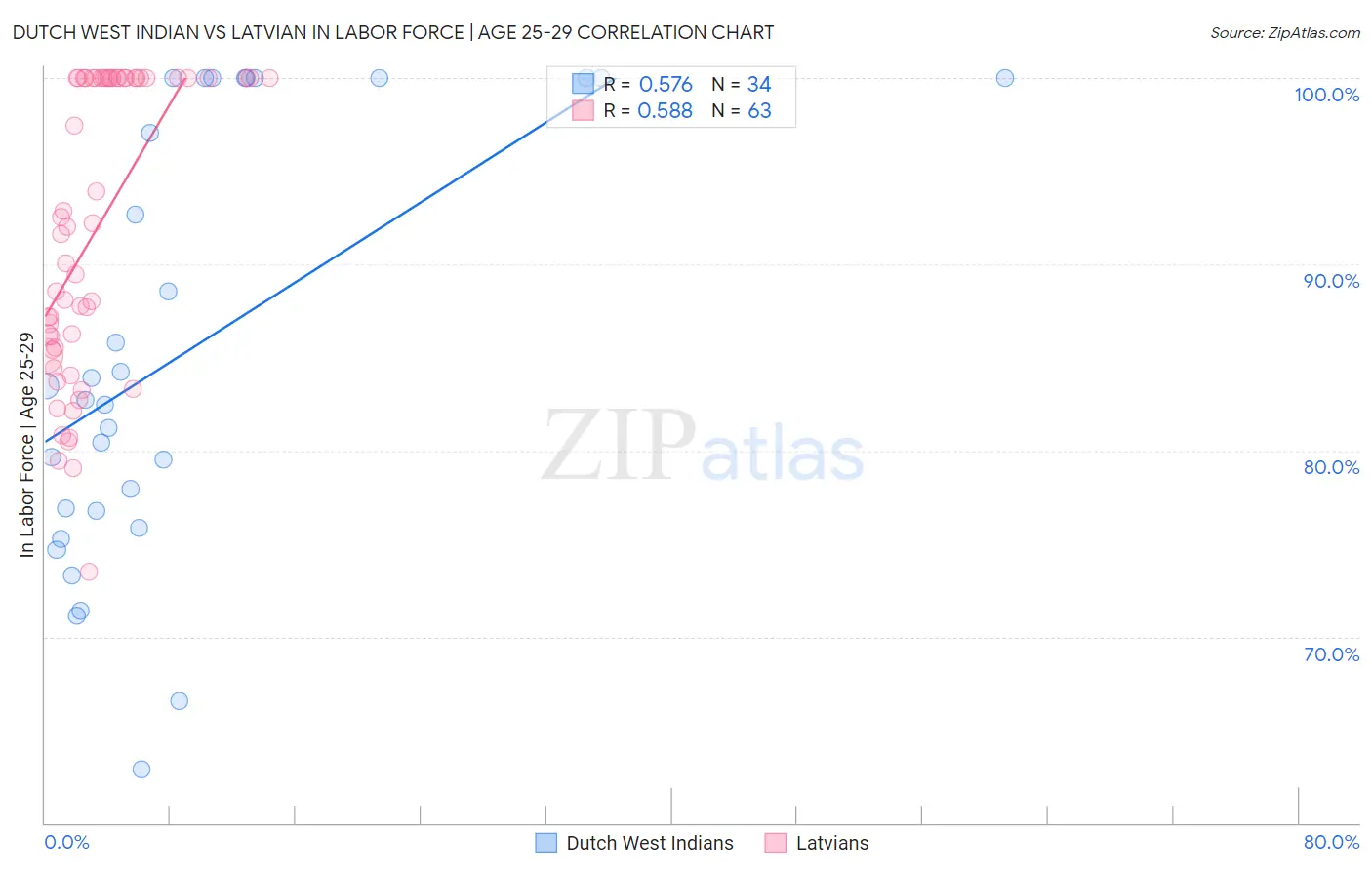 Dutch West Indian vs Latvian In Labor Force | Age 25-29