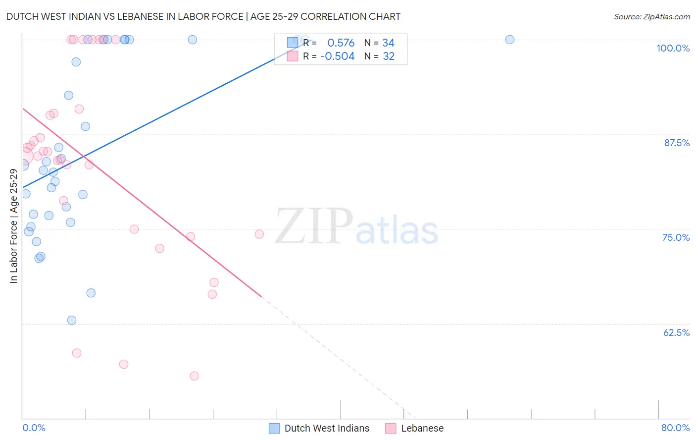 Dutch West Indian vs Lebanese In Labor Force | Age 25-29