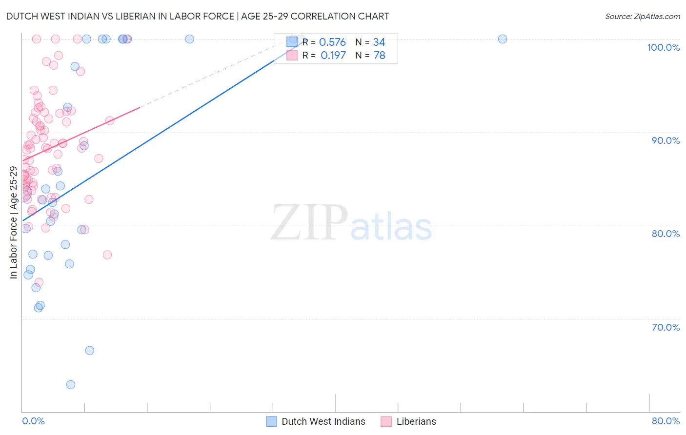 Dutch West Indian vs Liberian In Labor Force | Age 25-29